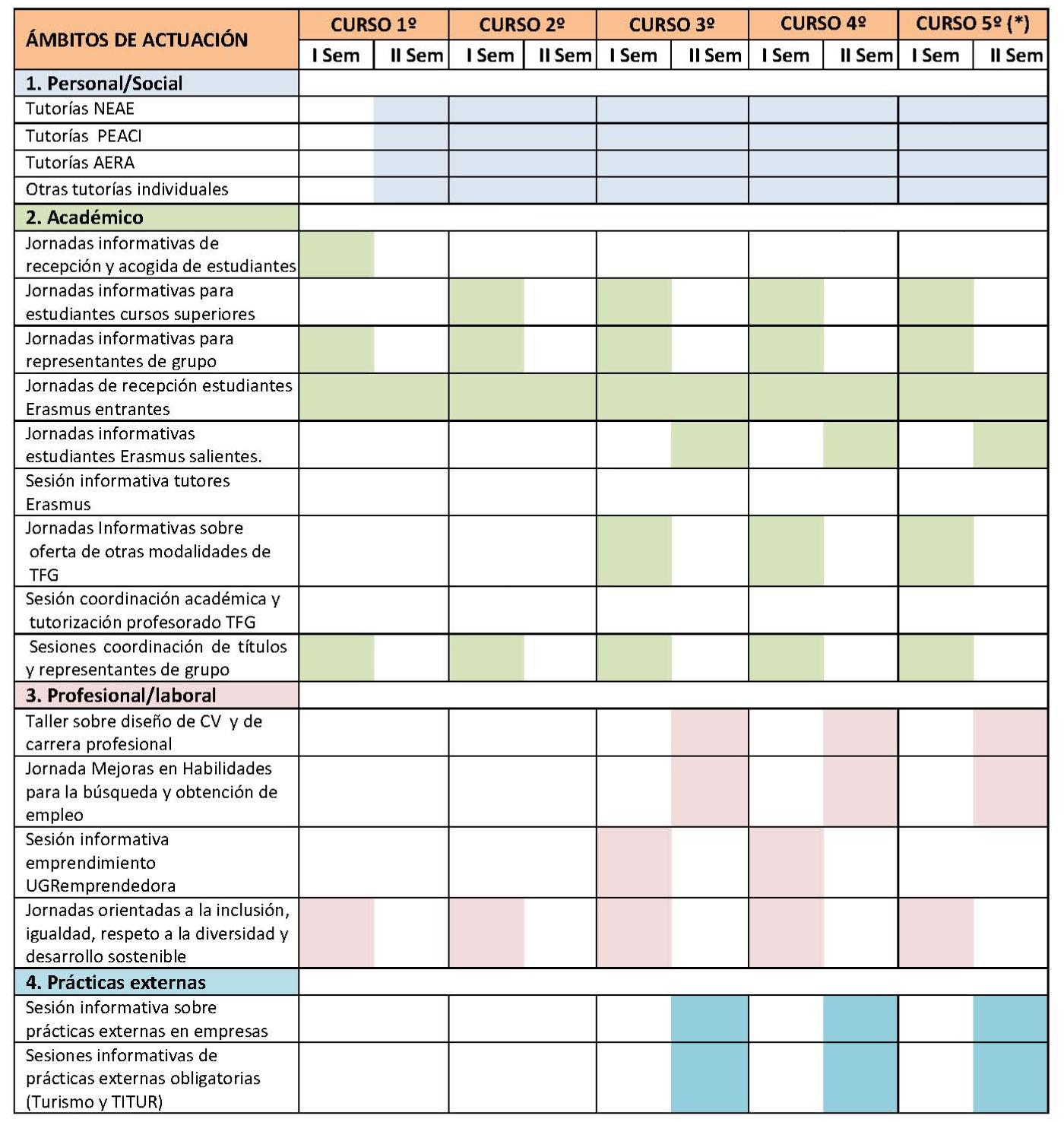 Tabla con la planificación anual teórica de las actuaciones previstas para el equipo de gestión del PIAT de la Facultad